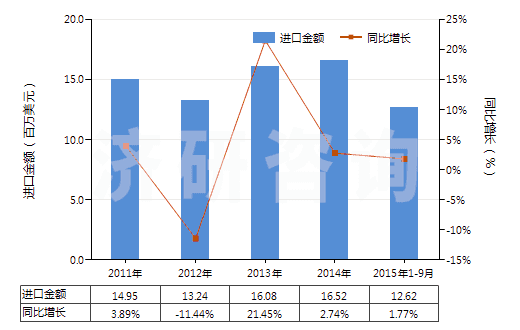 2011-2015年9月中國(guó)初級(jí)形狀的羧甲基纖維素及其鹽(HS39123100)進(jìn)口總額及增速統(tǒng)計(jì)
